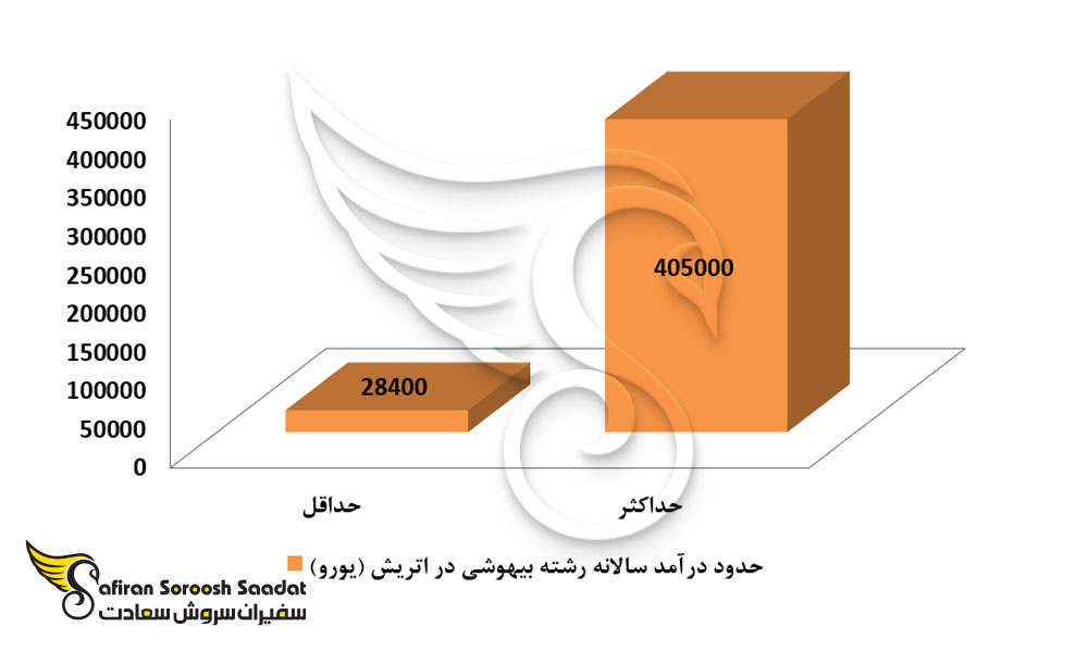 درآمد رشته بیهوشی در اتریش