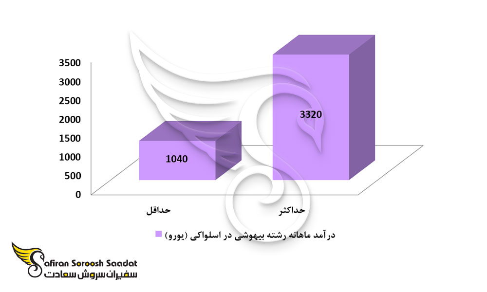 درآمد رشته بیهوشی در اسلواکی