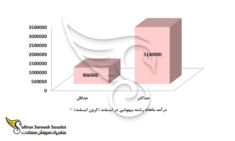 درآمد متخصصین رشته بیهوشی در ایسلند