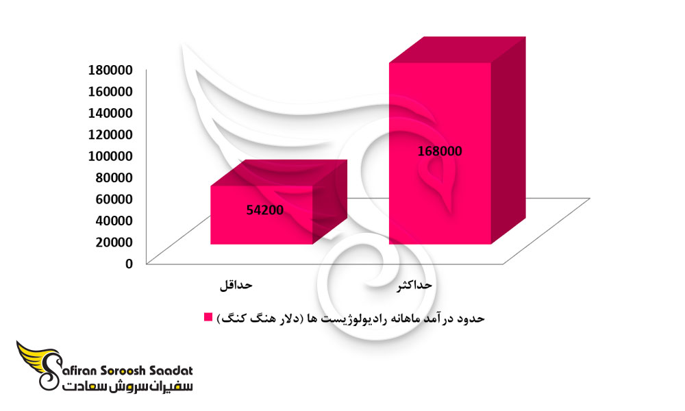 درآمد رادیولوژیست ها در هنگ کنگ