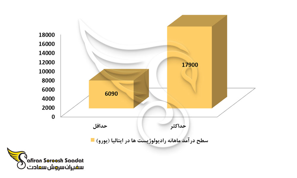 درآمد رادیولوژیست ها در ایتالیا