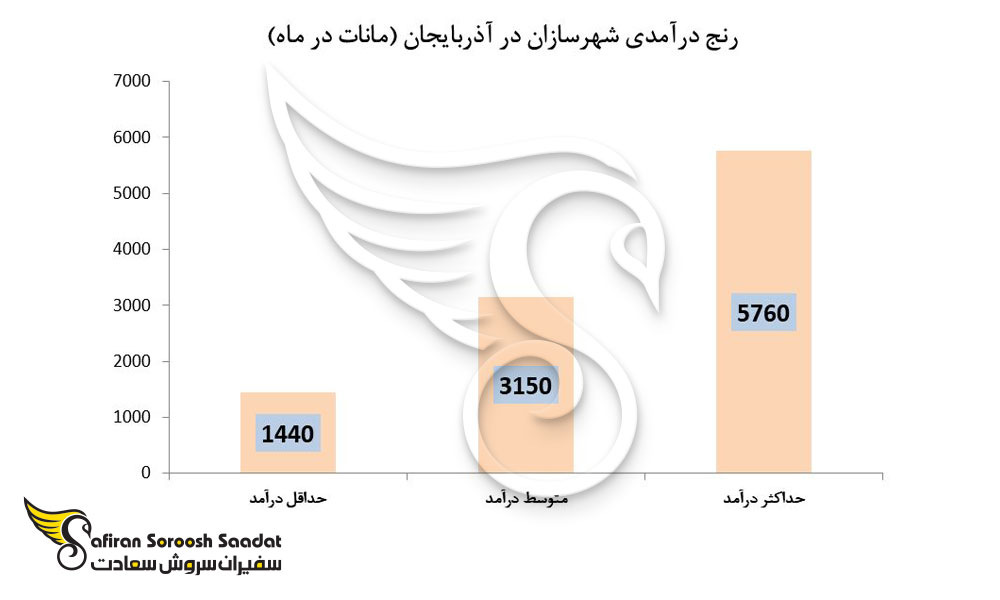 متوسط درآمد یک شهرساز در کشور آذربایجان