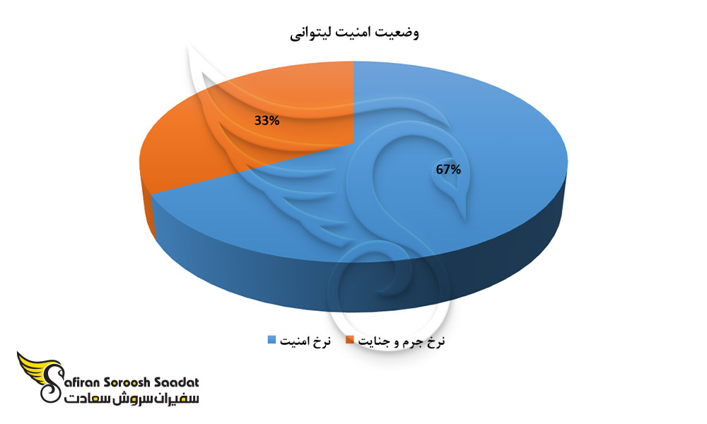 سطح امنیت لیتوانی