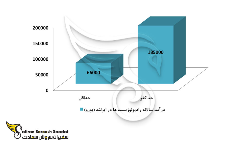 حداقل و حداکثر درآمد اخذ شده توسط رادیولوژیست ها در ایرلند