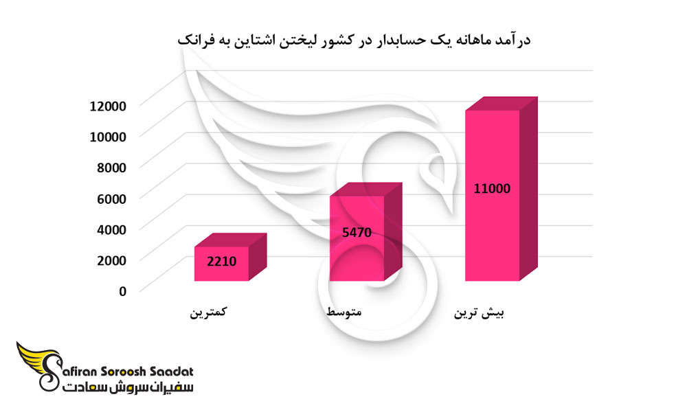 درآمد ماهانه یک حسابدار در کشور لیختن اشتاین