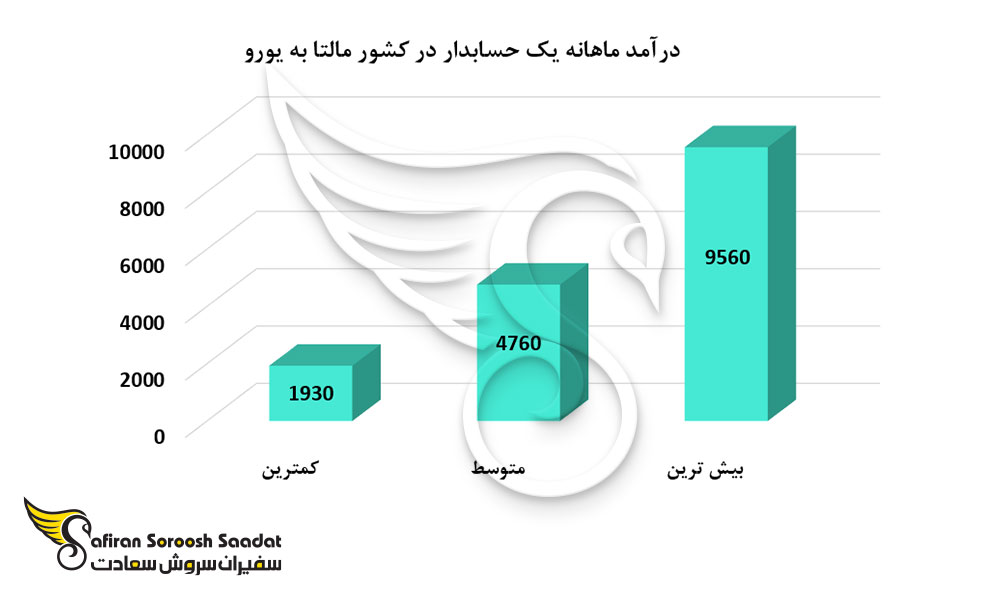 درآمد ماهانه یک حسابدار در کشور مالتا