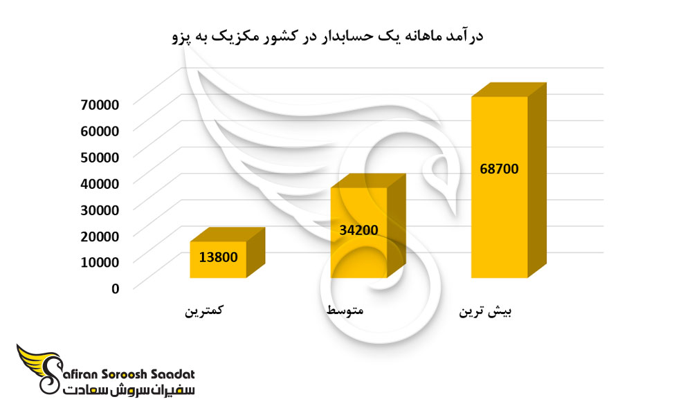 درآمد ماهانه یک حسابدار در کشور مکزیک