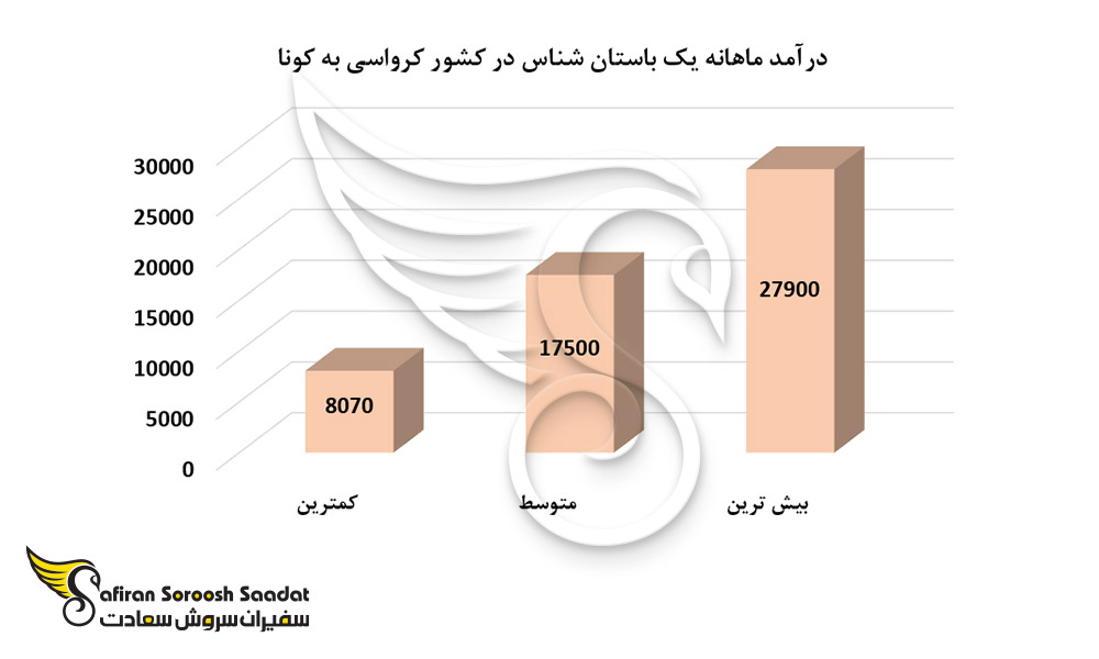 درآمد ماهانه یک باستان شناس در کشور کرواسی