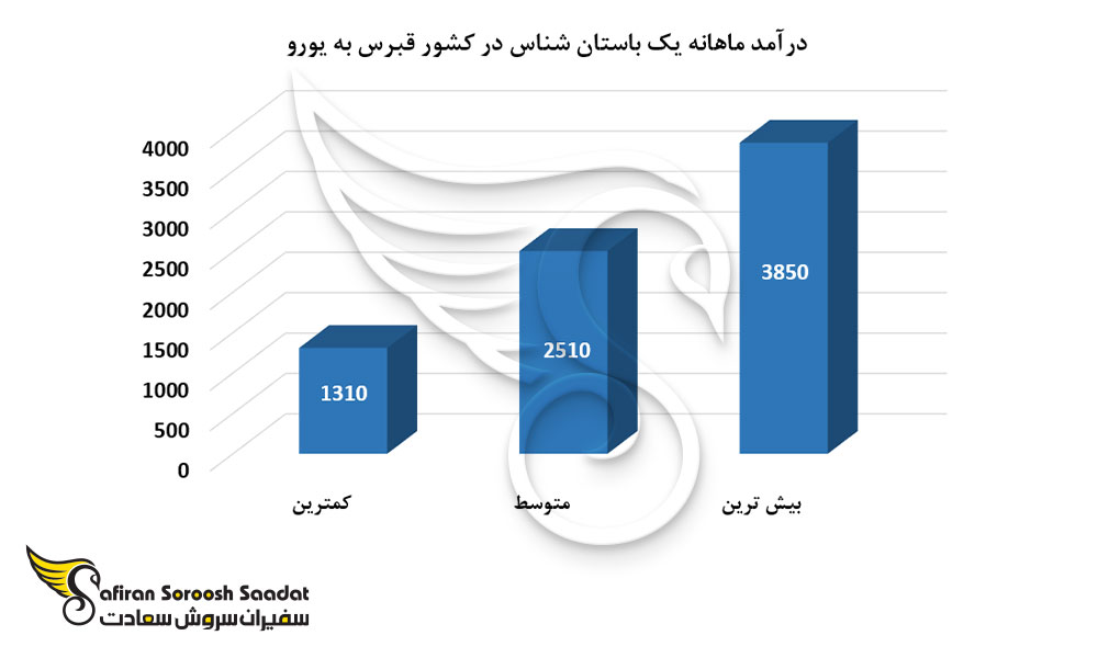درآمد ماهانه یک باستان شناس در کشور قبرس
