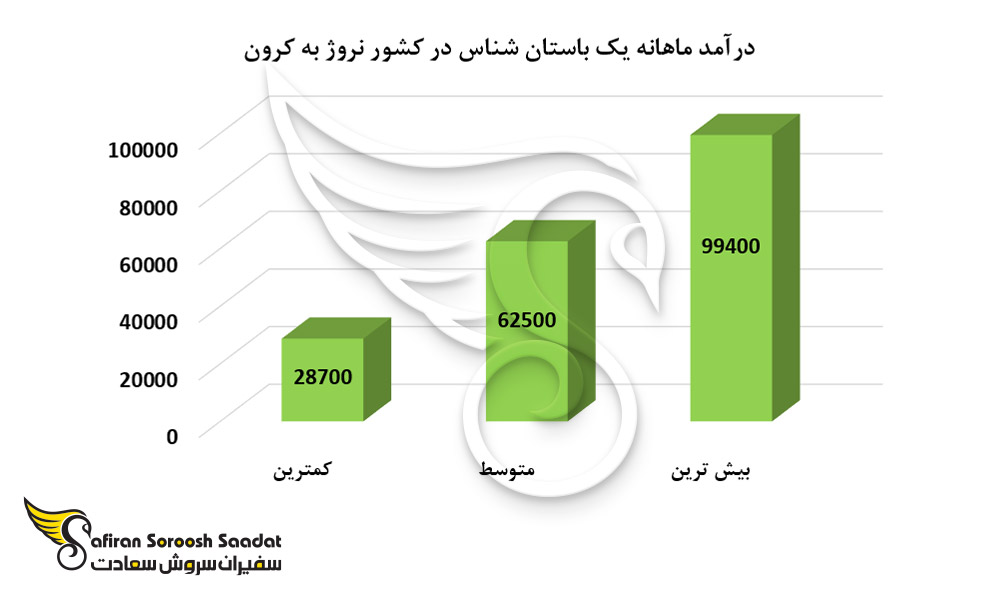 درآمد ماهانه یک باستان شناس در کشور نروژ