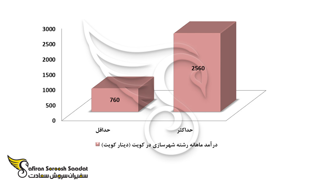 درآمد ماهانه رشته شهرسازی در کویت