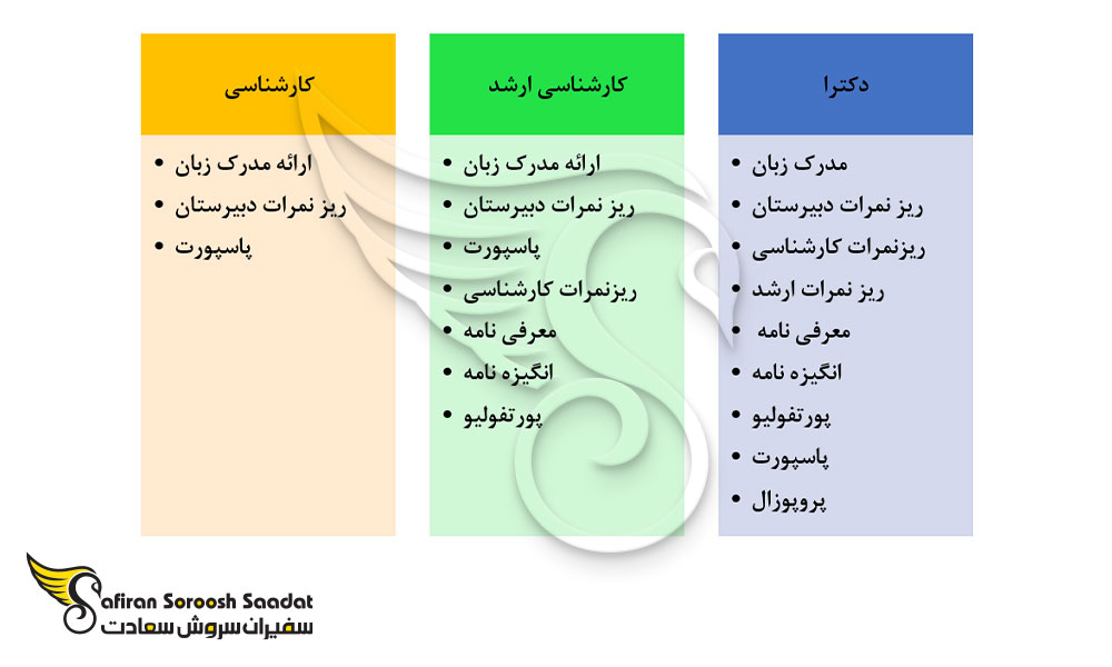 مدارک مورد نیاز برای دریافت پذیرش تحصیلی از دانشگاه های یونان در رشته شهرسازی