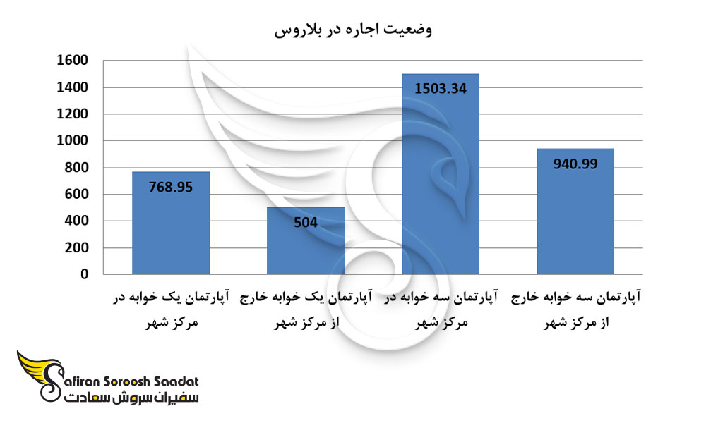 وضعیت اجاره در بلاروس