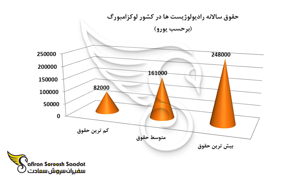وضعیت حقوق سالانه رادیولوژیست ها در لوکزامبورگ