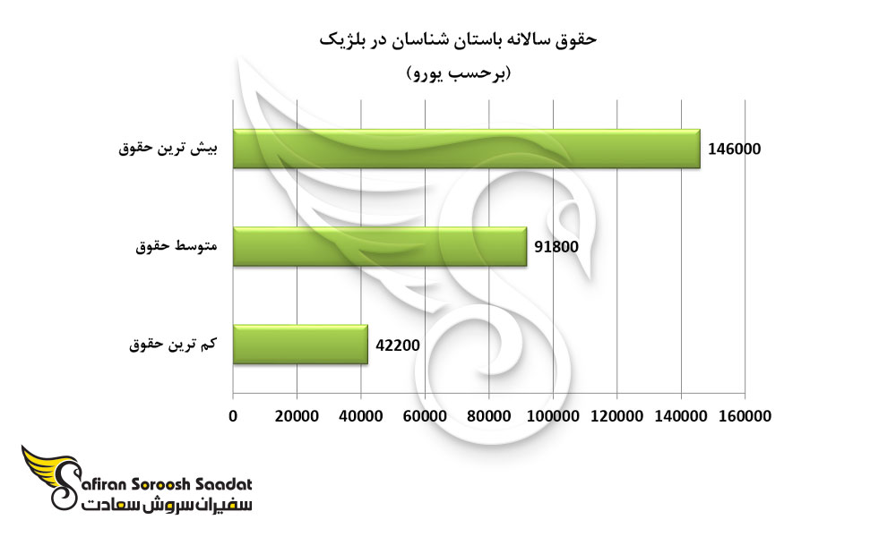 حقوق سالانه باستان شناسان در بلژیک