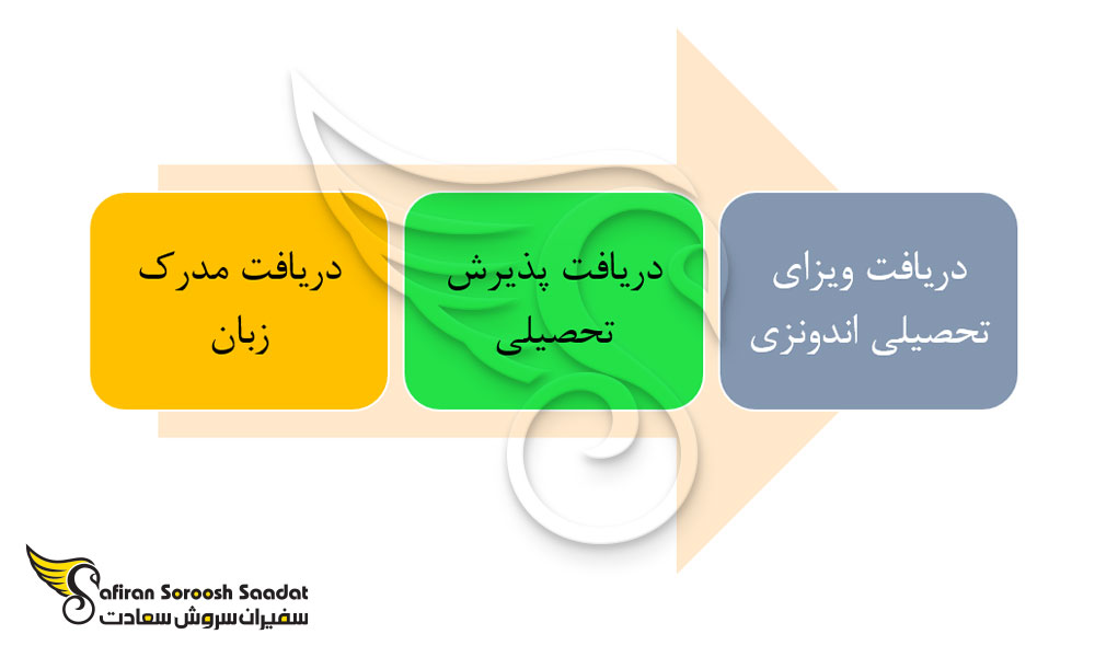 پروسه ورود به کشور اندونزی به عنوان دانشجوی رشته رادیولوژی