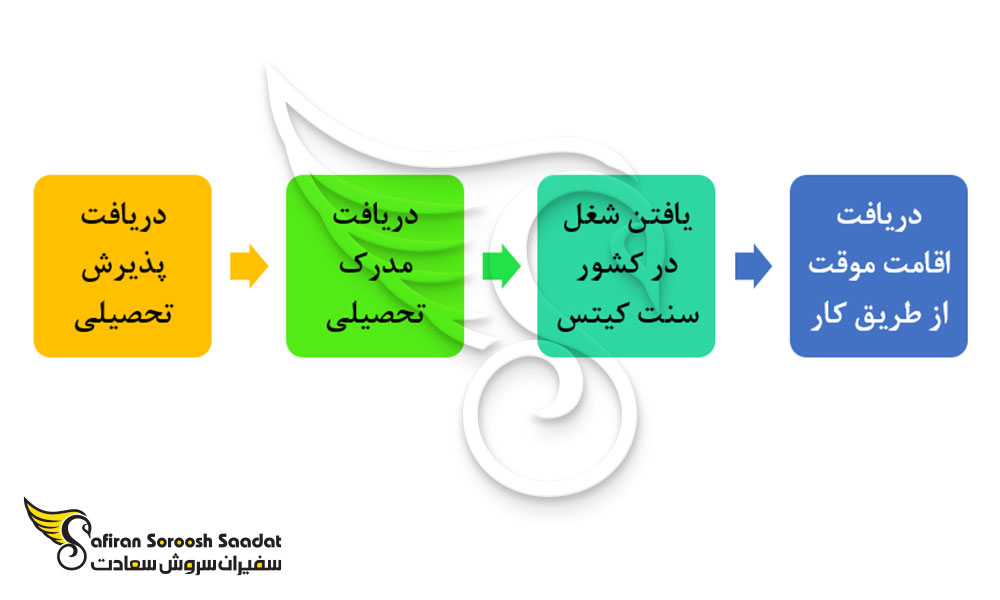 پروسه دریافت اقامت موقت از طریق کار در سنت کیتس