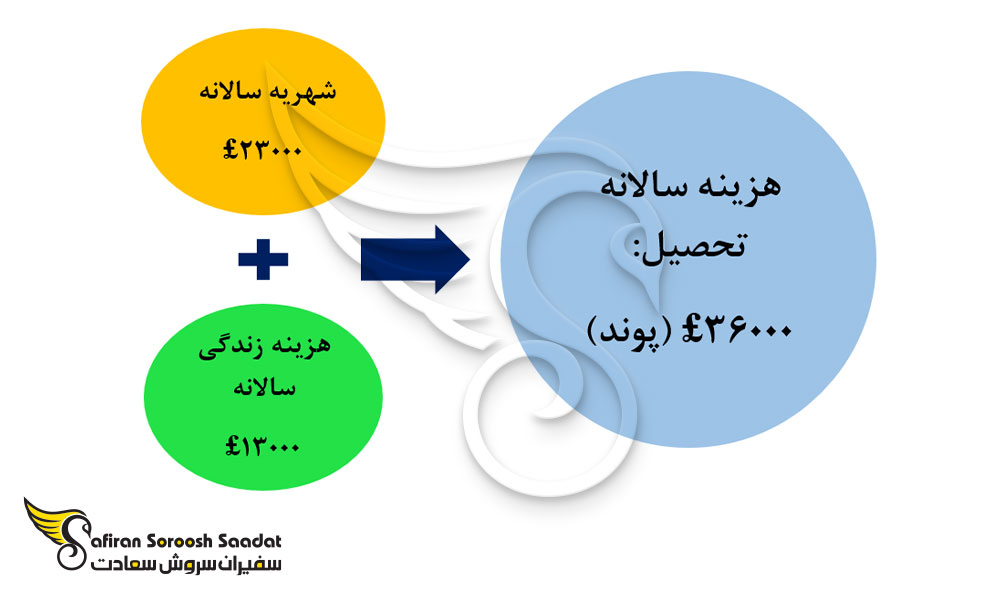 هزینه های تحصیل در رشته رادیولوژی در انگلستان