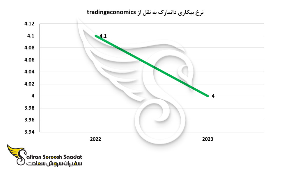 نرخ بیکاری در دانمارک
