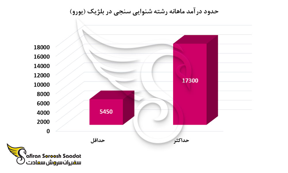 حدود درآمد ماهانه رشته شنوایی سنجی در بلژیک