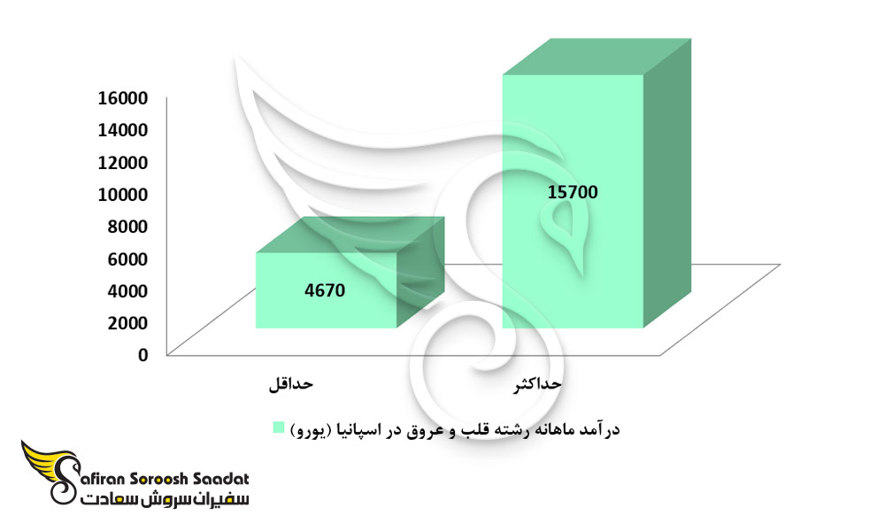 حدود درآمدی متخصصین رشته قلب و عروق در اسپانیا