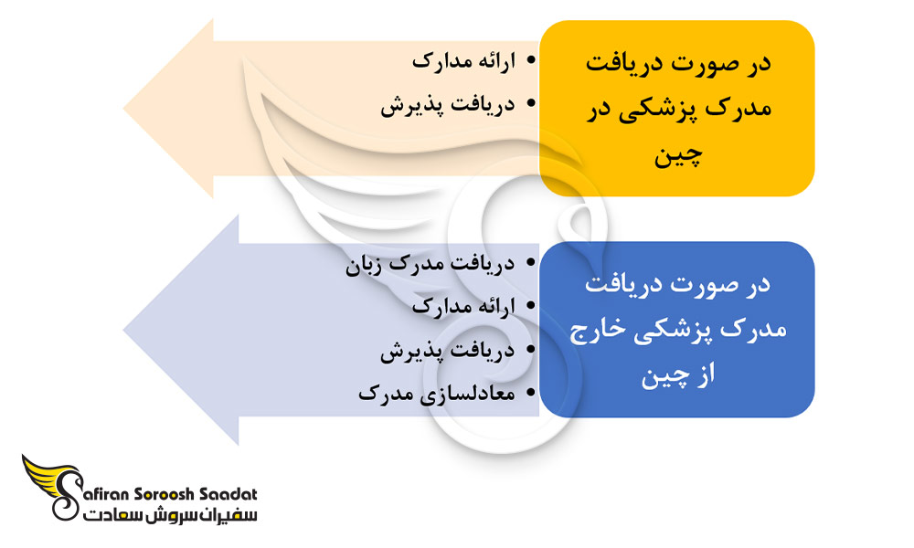 شرایط دریافت پذیرش در دانشگاه های چین
