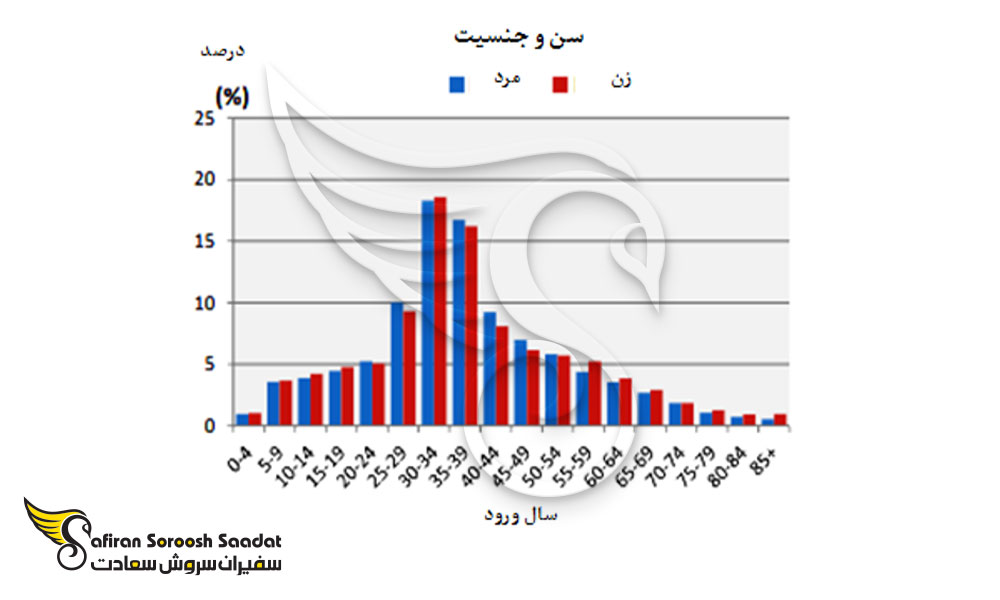 سن و جنسیت متولدین ایران در استرالیا