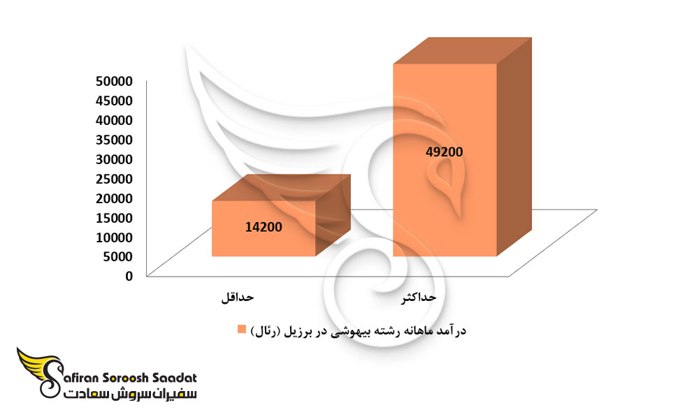 درآمد رشته بیهوشی در برزیل