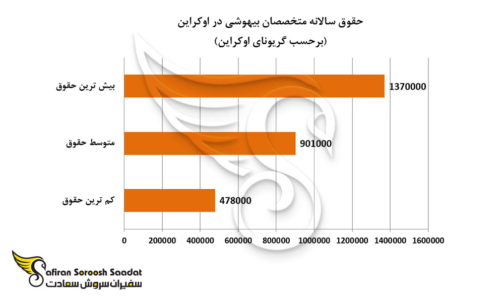 حقوق سالانه متخصصان بیهوشی در اوکراین