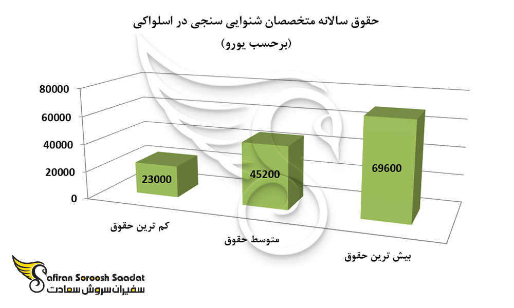 حقوق سالانه متخصصان شنوایی سنجی در اسلواکی