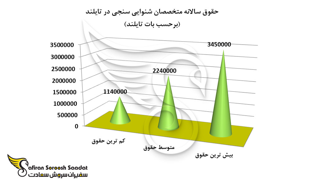 حقوق سالانه متخصصان شنوایی سنجی در تایلند