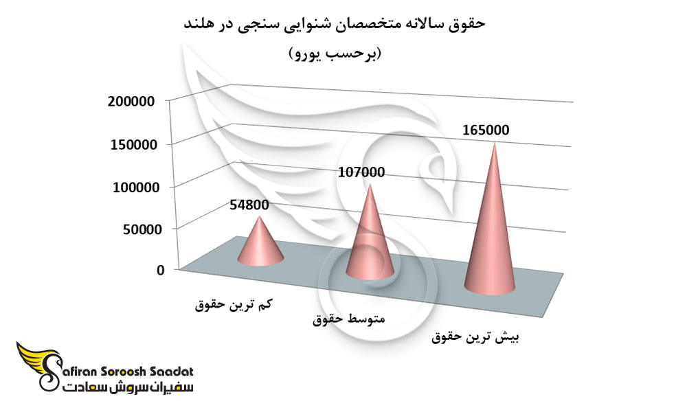 حقوق سالانه متخصصان شنوایی سنجی در هلند