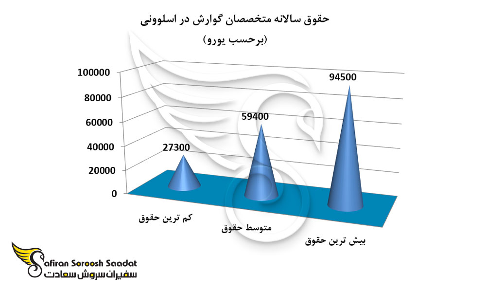حقوق سالانه متخصصان گوارش در اسلوونی