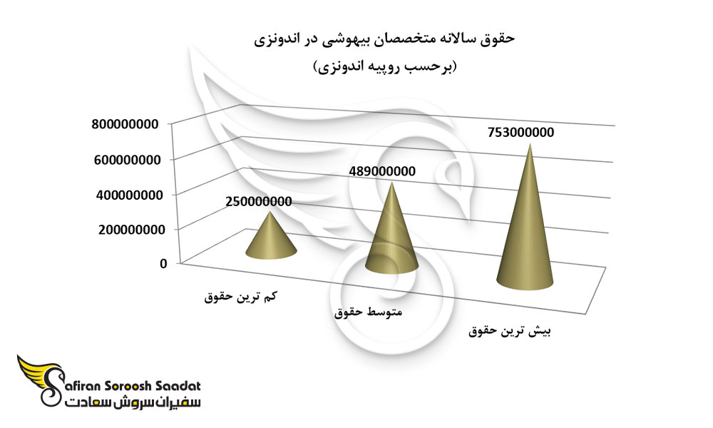 وضعیت حقوق سالانه متخصصان بیهوشی در اندونزی
