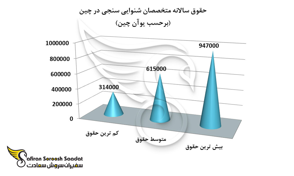 وضعیت حقوق سالانه متخصصان شنوایی سنجی در چین