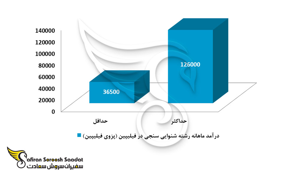 درآمد رشته شنوایی سنجی در فیلیپین