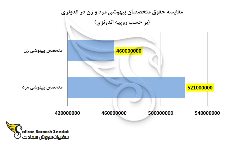مقایسه حقوق متخصصان بیهوشی مرد و زن در اندونزی