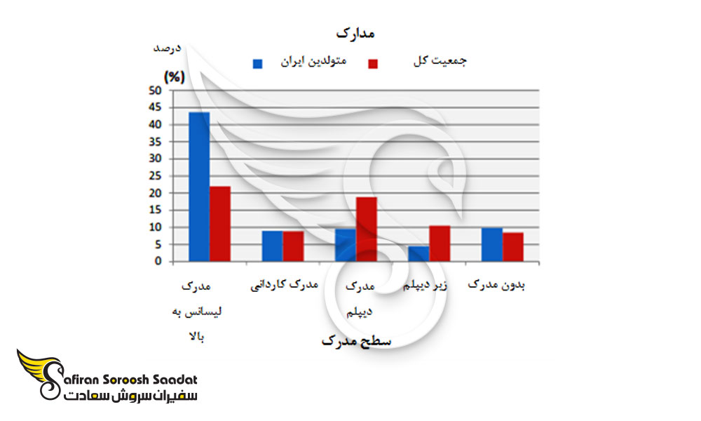 سطح مدرک ایرانیان مقیم استرالیا