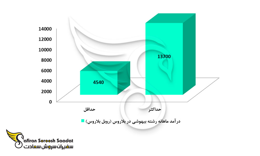 درآمد رشته بیهوشی در بلاروس