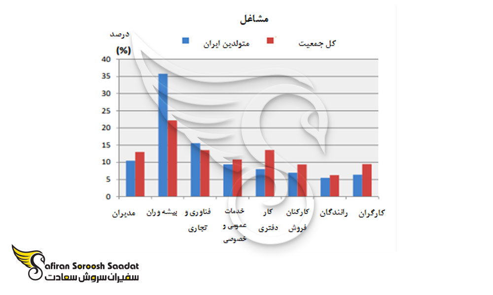 وضعیت استخدام ایرانیان مقیم استرالیا