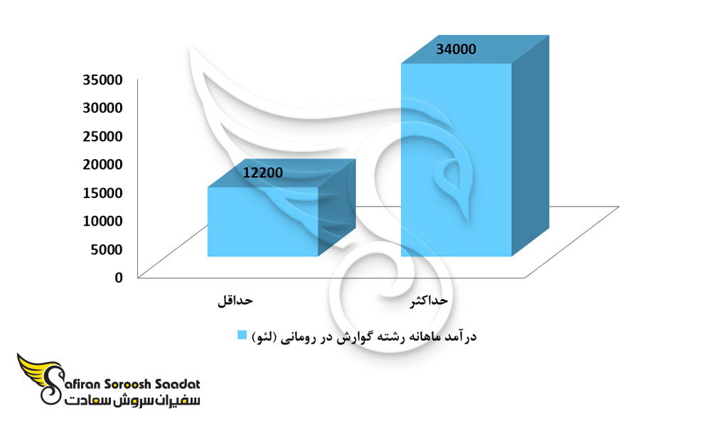درآمد رشته گوارش در رومانی