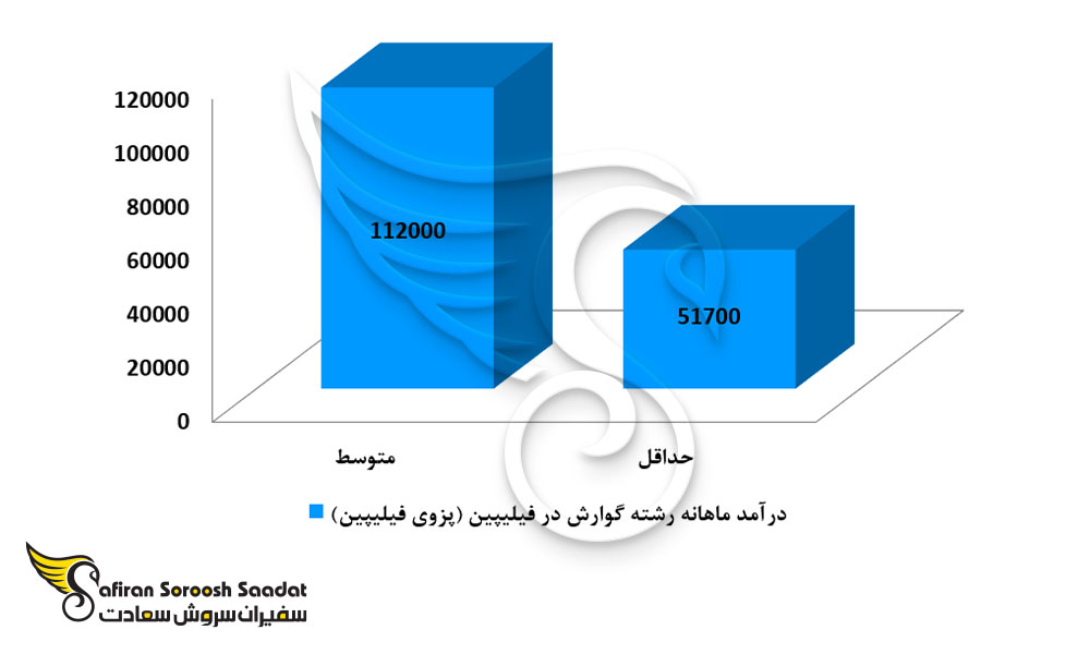 درآمد رشته گوارش در فیلیپین