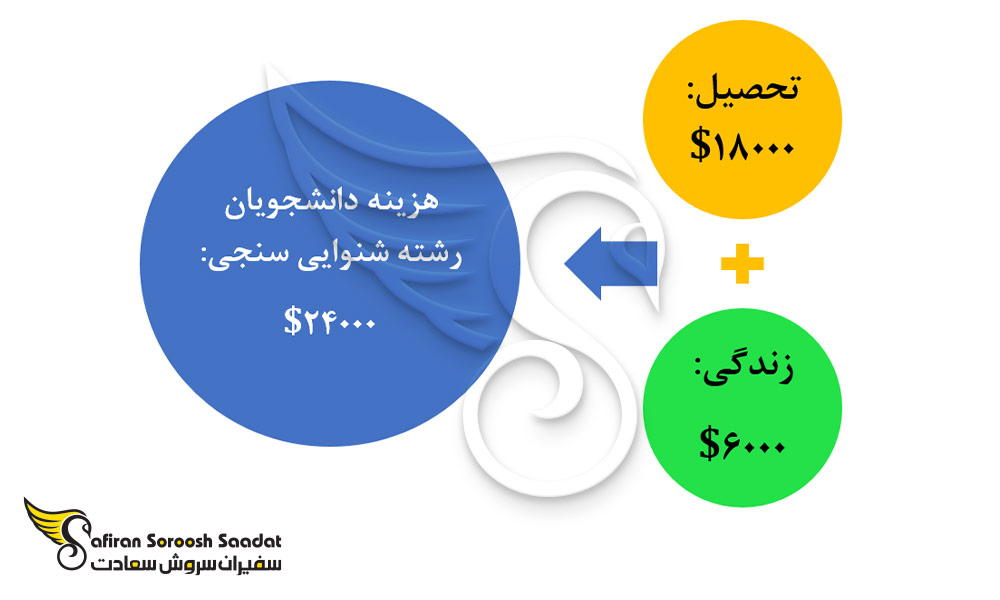 هزینه های کلی رشته شنوایی سنجی در مالزی