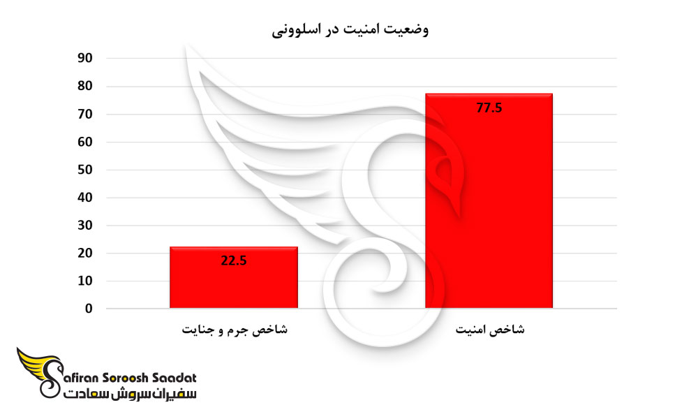 وجود امنیت بالا در اسلوونی