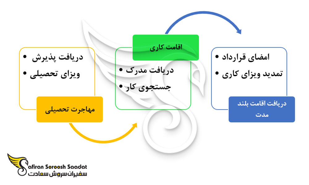مسیر دریافت اقامت بلند مدت رومانی از تحصیل تحصیل رشته بیهوشی