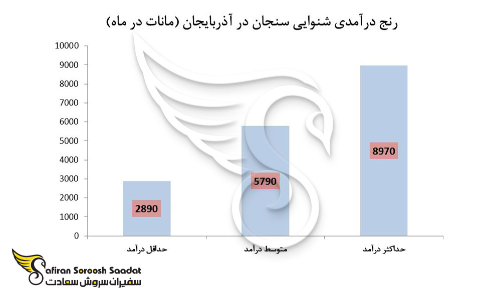 سطح درآمد رشته شنوایی سنجی در آذربایجان