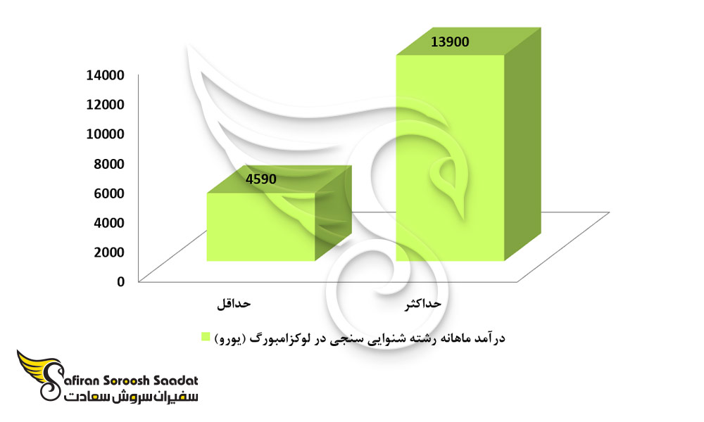 درآمد رشته شنوایی سنجی در لوکزامبورگ