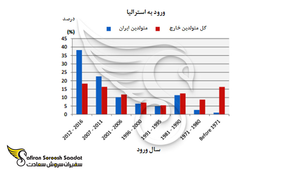 ورود ایرانیان به استرالیا