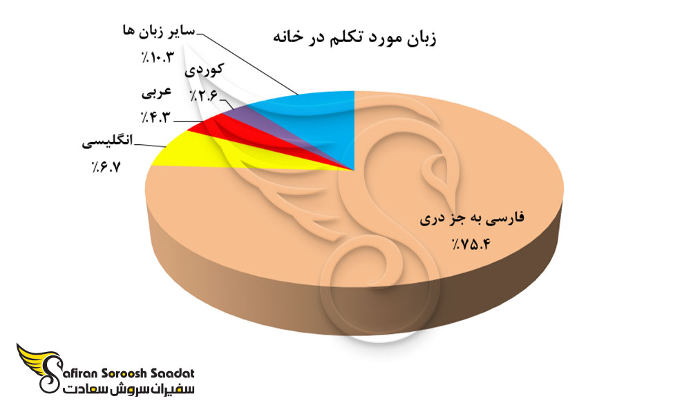 زبان متولدین ایران در استرالیا