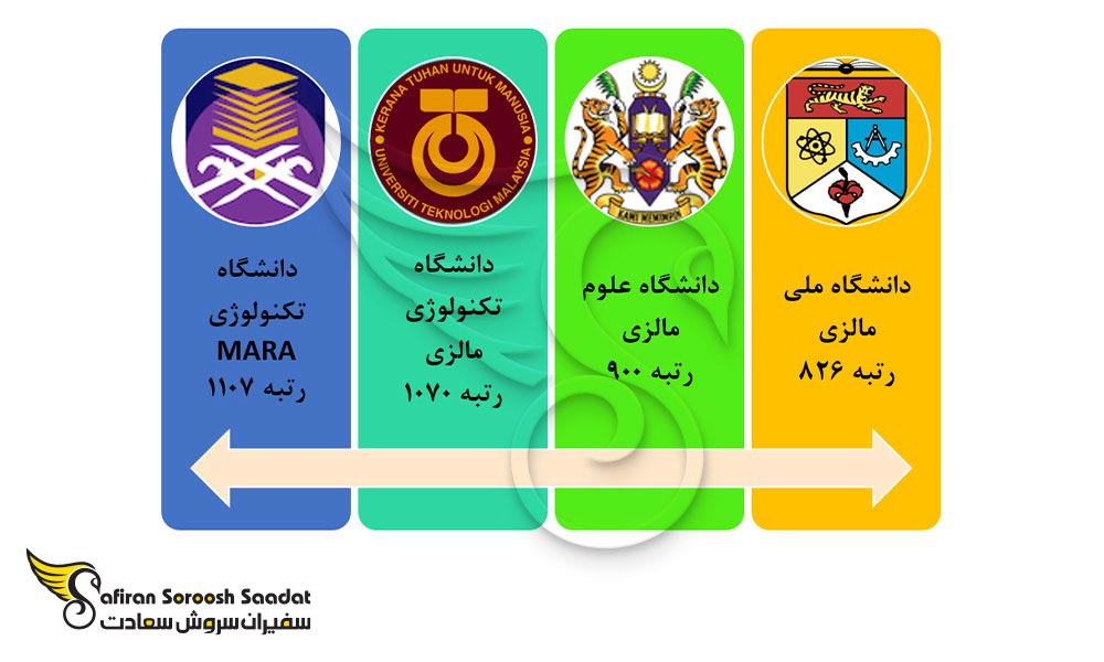 دانشگاه های مالزی برای تحصیل رشته قلب و عروق